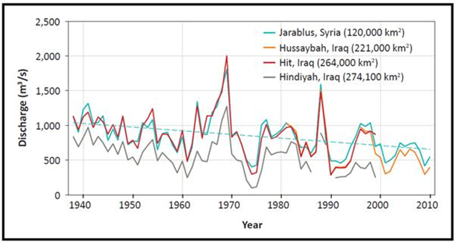 Navigating the Waters: Exploring the Consequences of Dams and Climate Change on the Euphrates River Flow