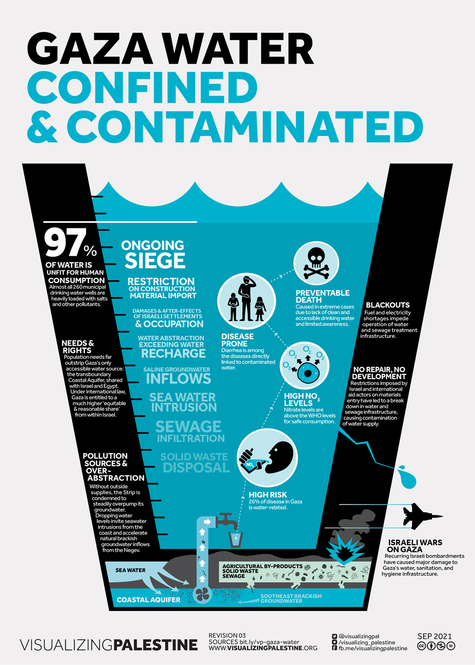 Unequal Waters: Thirst for Justice in Gaza