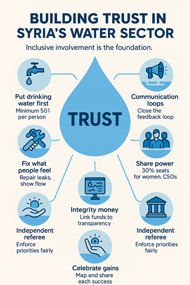 A nation can survive shattered pipes and parched fields, but not the drought of public trust.