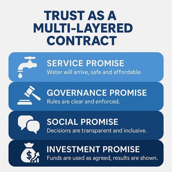 A nation can survive shattered pipes and parched fields, but not the drought of public trust.